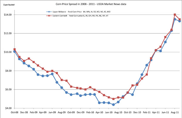 September 2011Cornprice1